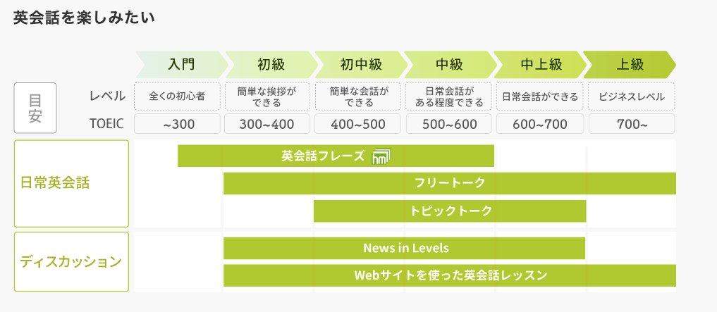 hanasoで「英会話を楽しみたい」人向けの教材一覧